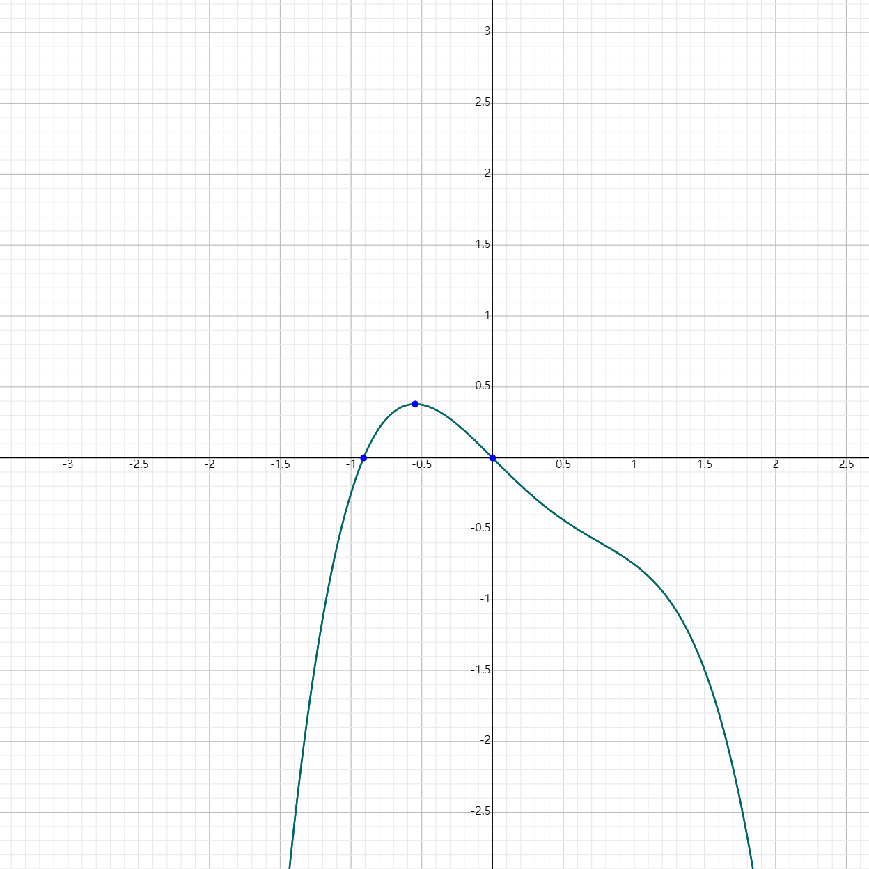 Leading Coefficient of a Polynomial Function