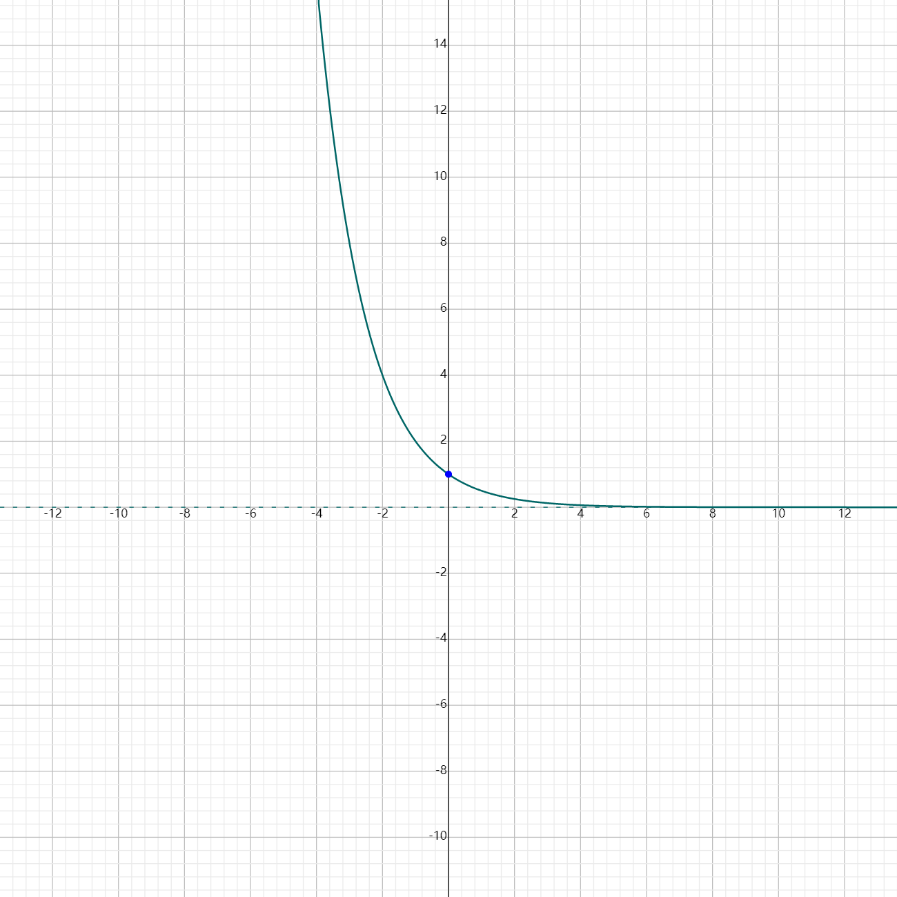 End Behavior of Exponential functions