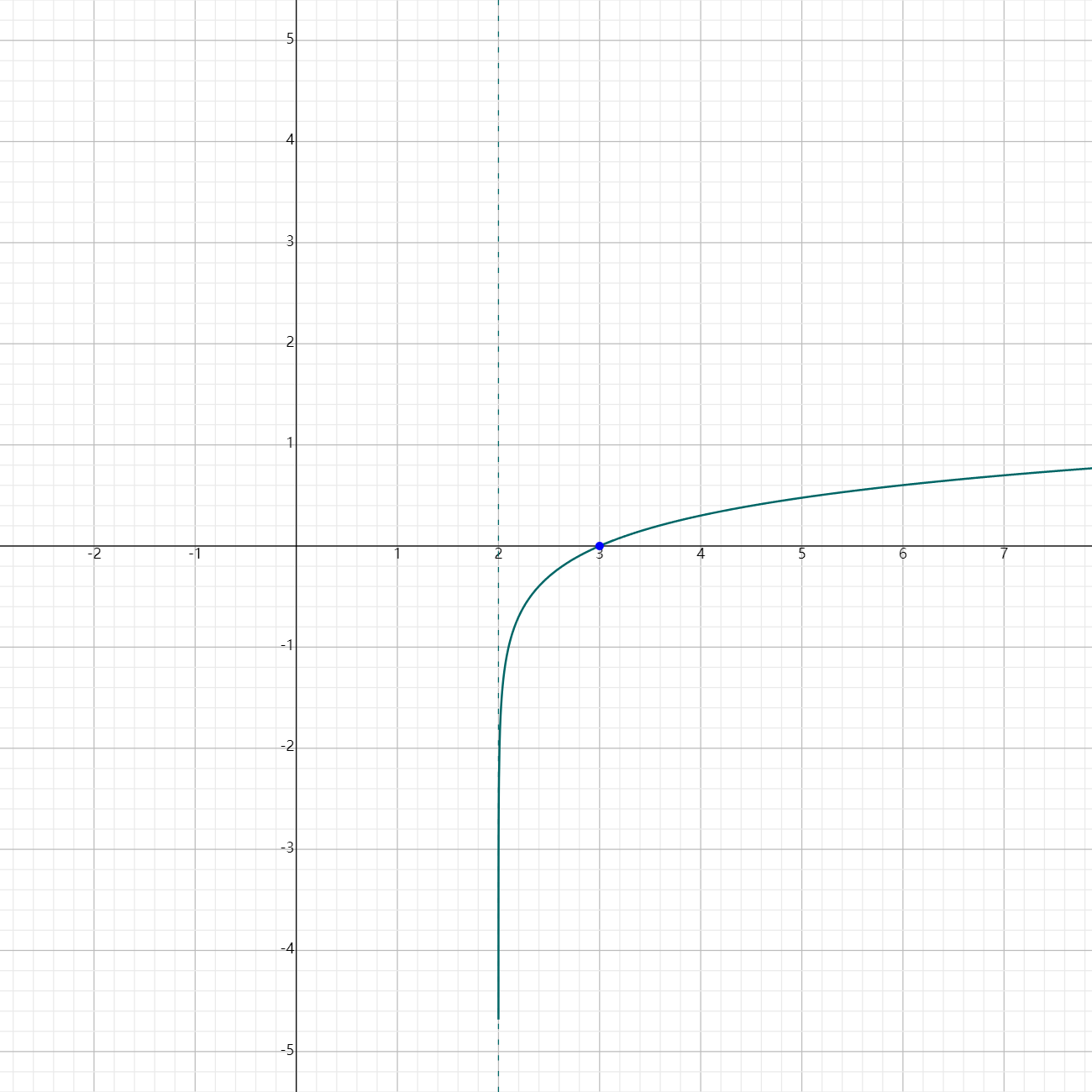 the end behavior of logarithmic functions the end behavior of logarithmic functions