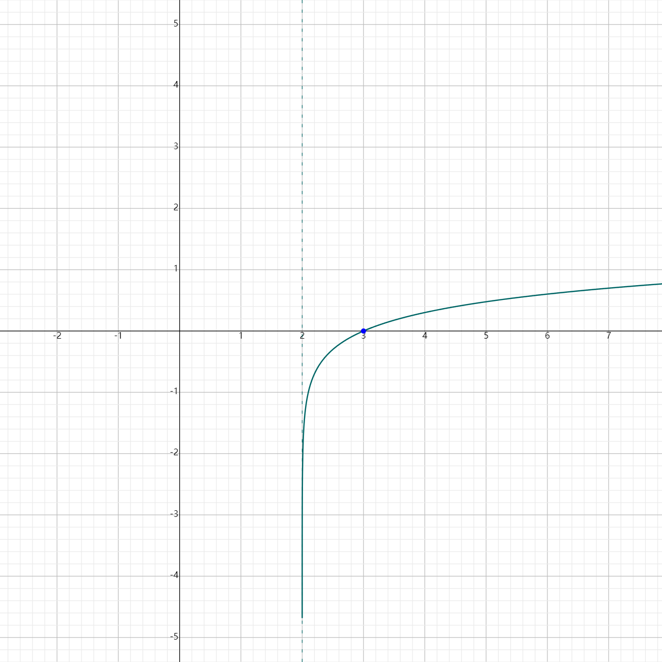 the end behavior of logarithmic functions