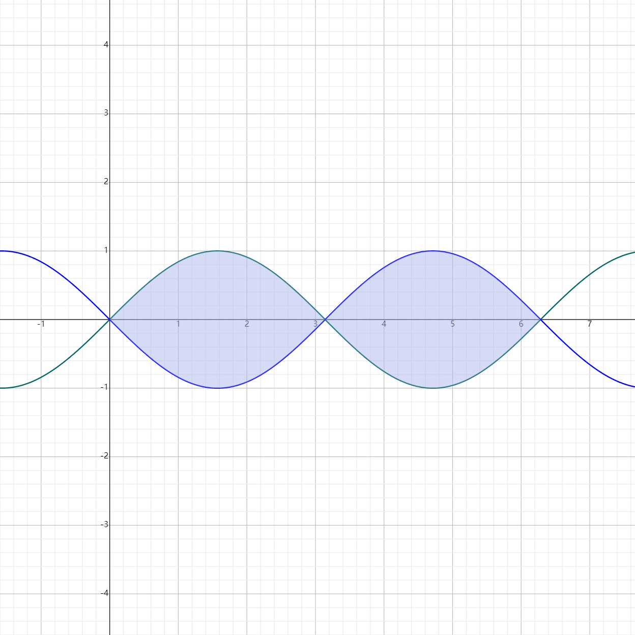 the Area Between the Curves the Area Between the Curves